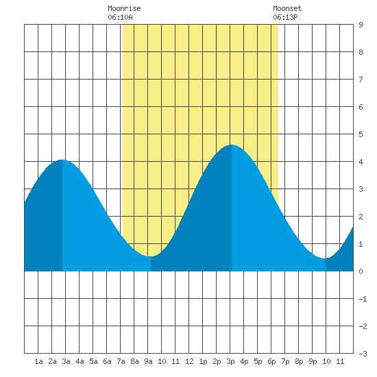 Meins Landing tide chart for Friday, October 13, 2023