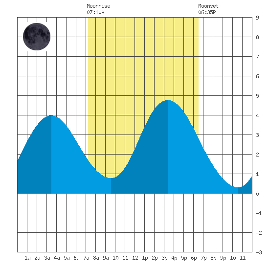 Meins Landing tide chart for Saturday, October 14, 2023