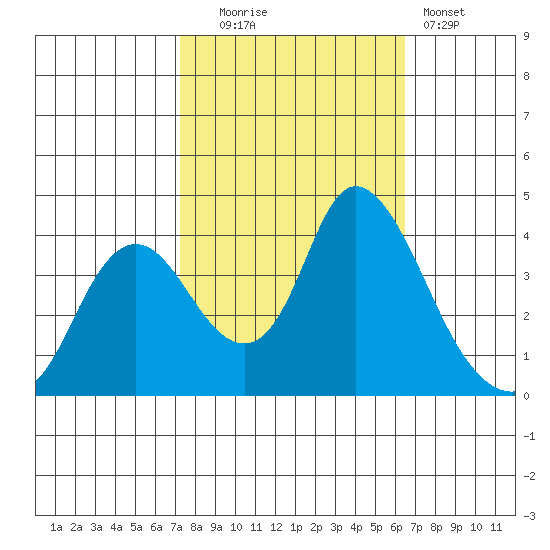 Meins Landing tide chart for Monday, October 16, 2023