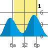 Meins Landing tide chart for Sunday, October 1, 2023