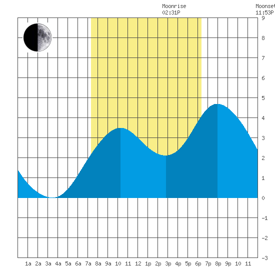 Meins Landing tide chart for Saturday, October 21, 2023