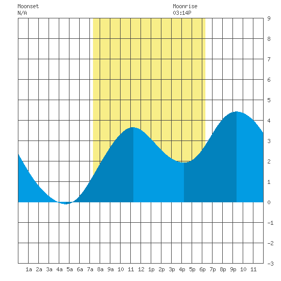 Meins Landing tide chart for Sunday, October 22, 2023