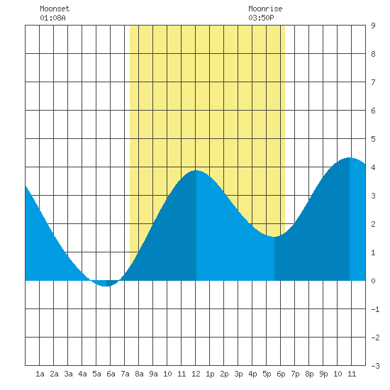 Meins Landing tide chart for Monday, October 23, 2023