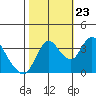 Meins Landing tide chart for Monday, October 23, 2023