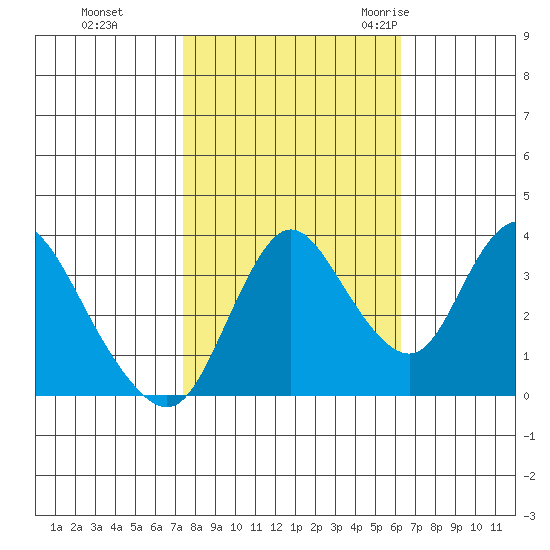 Meins Landing tide chart for Tuesday, October 24, 2023