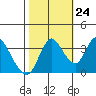Meins Landing tide chart for Tuesday, October 24, 2023