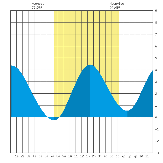 Meins Landing tide chart for Wednesday, October 25, 2023