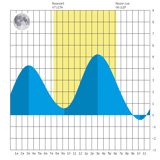 Meins Landing tide chart for Saturday, October 28, 2023