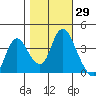 Meins Landing tide chart for Sunday, October 29, 2023