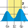 Meins Landing tide chart for Monday, October 2, 2023