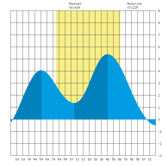 Meins Landing tide chart for Monday, October 30, 2023
