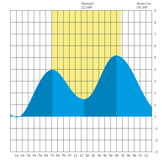 Meins Landing tide chart for Tuesday, October 3, 2023