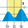 Meins Landing tide chart for Tuesday, October 3, 2023