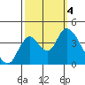 Meins Landing tide chart for Wednesday, October 4, 2023