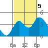 Meins Landing tide chart for Thursday, October 5, 2023