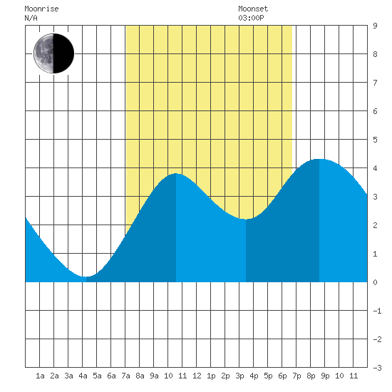 Meins Landing tide chart for Friday, October 6, 2023