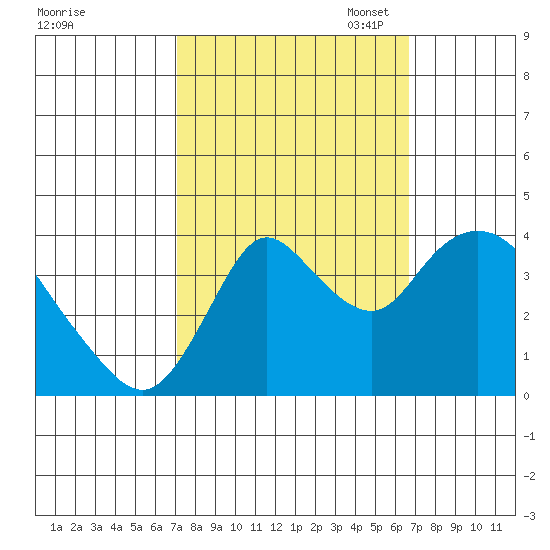 Meins Landing tide chart for Saturday, October 7, 2023