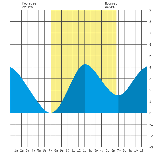 Meins Landing tide chart for Monday, October 9, 2023
