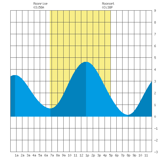 Meins Landing tide chart for Friday, November 10, 2023