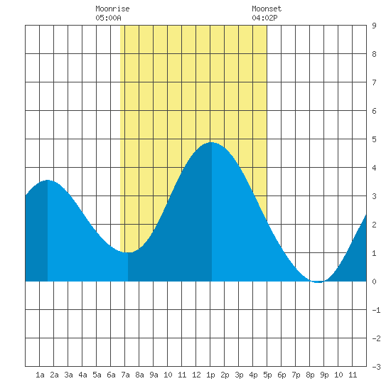 Meins Landing tide chart for Saturday, November 11, 2023