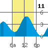 Meins Landing tide chart for Saturday, November 11, 2023