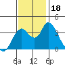 Meins Landing tide chart for Saturday, November 18, 2023