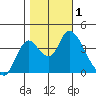 Meins Landing tide chart for Wednesday, November 1, 2023