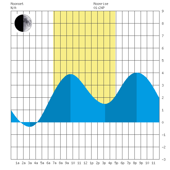 Meins Landing tide chart for Monday, November 20, 2023