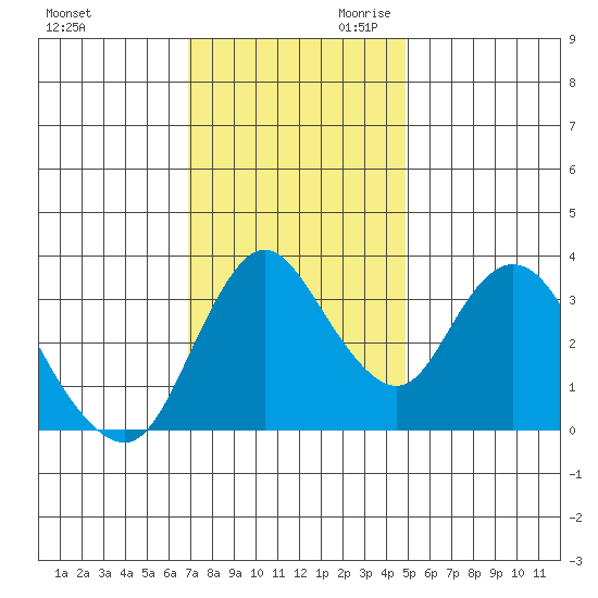 Meins Landing tide chart for Tuesday, November 21, 2023