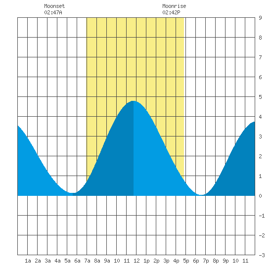 Meins Landing tide chart for Thursday, November 23, 2023