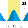 Meins Landing tide chart for Thursday, November 23, 2023