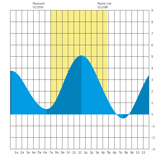 Meins Landing tide chart for Friday, November 24, 2023