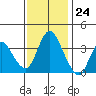 Meins Landing tide chart for Friday, November 24, 2023