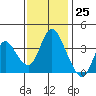 Meins Landing tide chart for Saturday, November 25, 2023