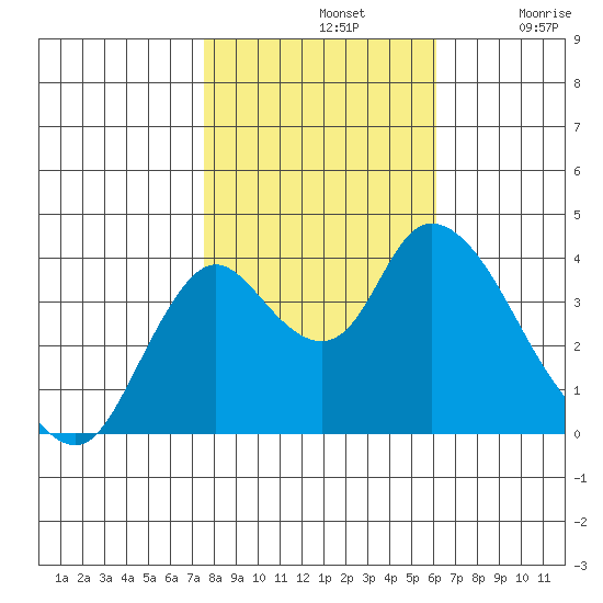 Meins Landing tide chart for Thursday, November 2, 2023