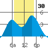 Meins Landing tide chart for Thursday, November 30, 2023