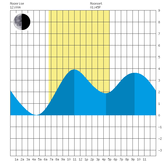Meins Landing tide chart for Sunday, November 5, 2023
