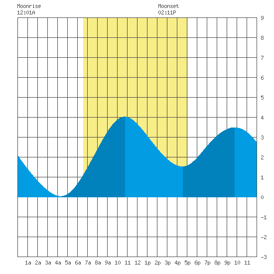 Meins Landing tide chart for Monday, November 6, 2023