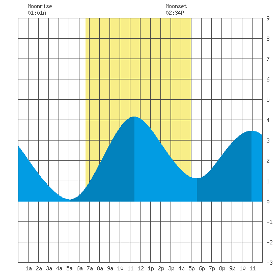 Meins Landing tide chart for Tuesday, November 7, 2023