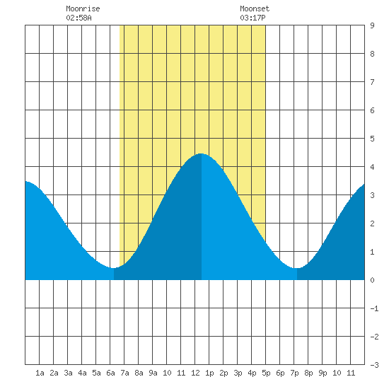 Meins Landing tide chart for Thursday, November 9, 2023