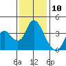 Meins Landing tide chart for Sunday, December 10, 2023