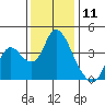 Meins Landing tide chart for Monday, December 11, 2023