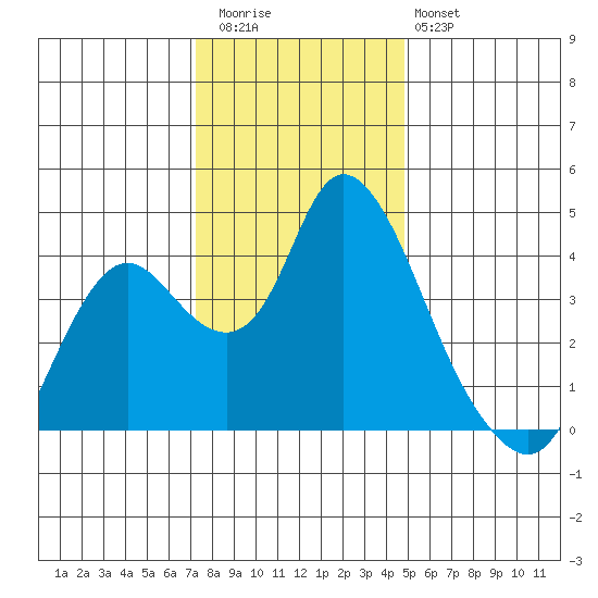 Meins Landing tide chart for Wednesday, December 13, 2023