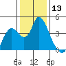 Meins Landing tide chart for Wednesday, December 13, 2023