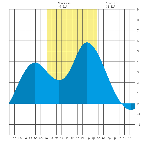 Meins Landing tide chart for Thursday, December 14, 2023