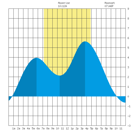 Meins Landing tide chart for Friday, December 15, 2023
