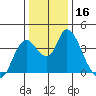 Meins Landing tide chart for Saturday, December 16, 2023