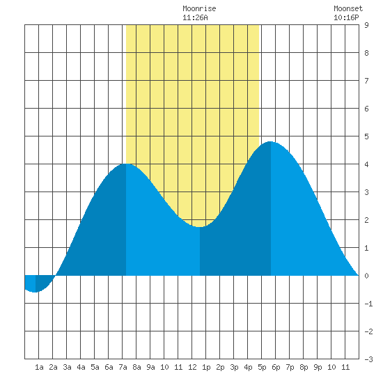Meins Landing tide chart for Sunday, December 17, 2023
