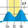 Meins Landing tide chart for Sunday, December 17, 2023