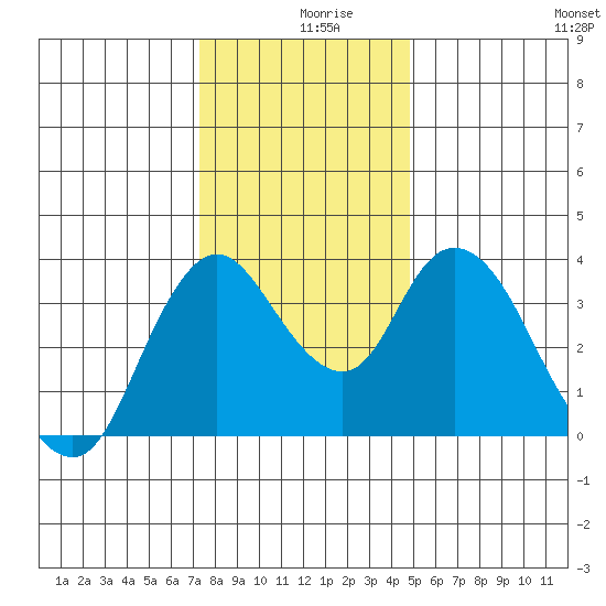 Meins Landing tide chart for Monday, December 18, 2023